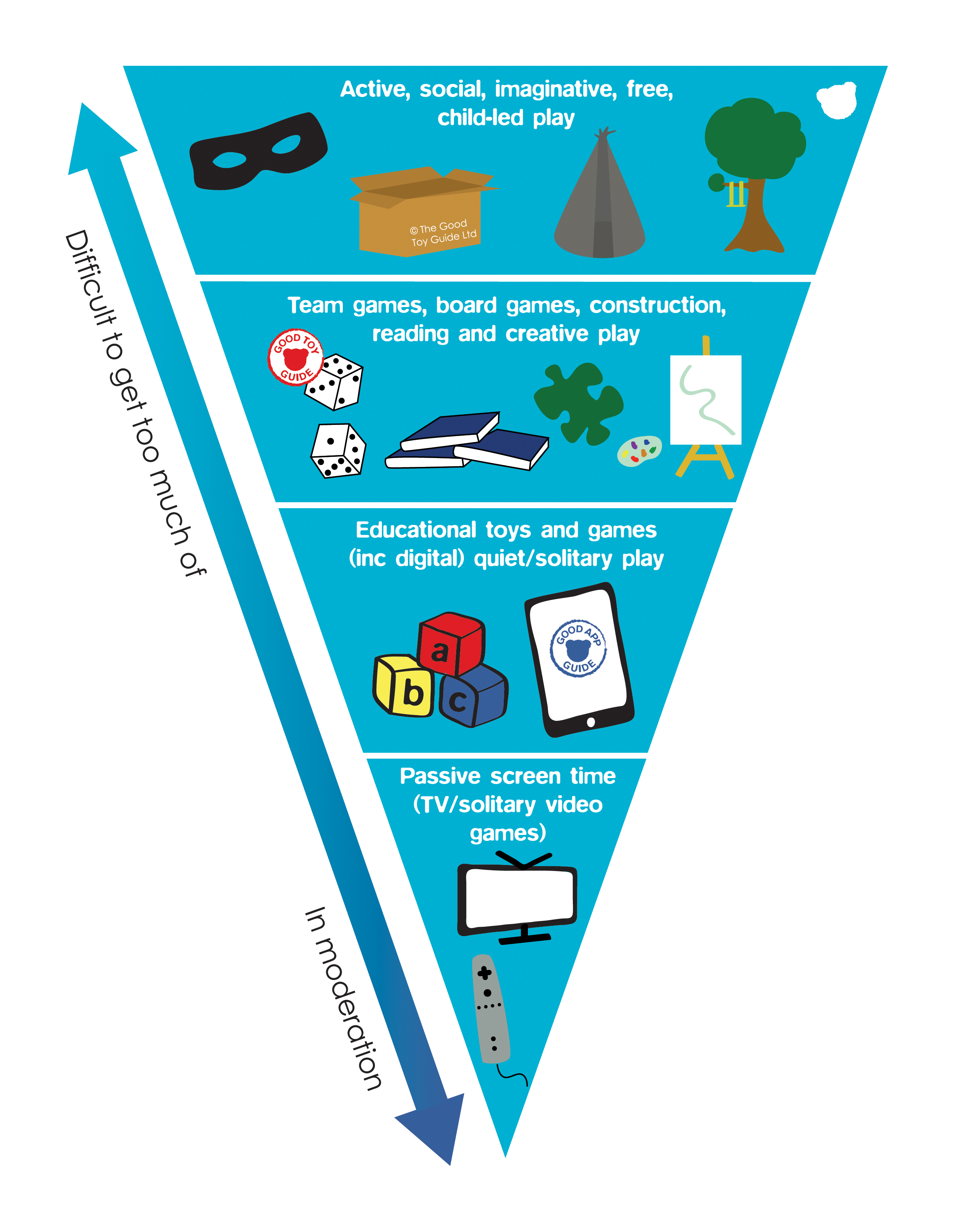 Dr Amanda Gummer’s Balanced Play Pyramid